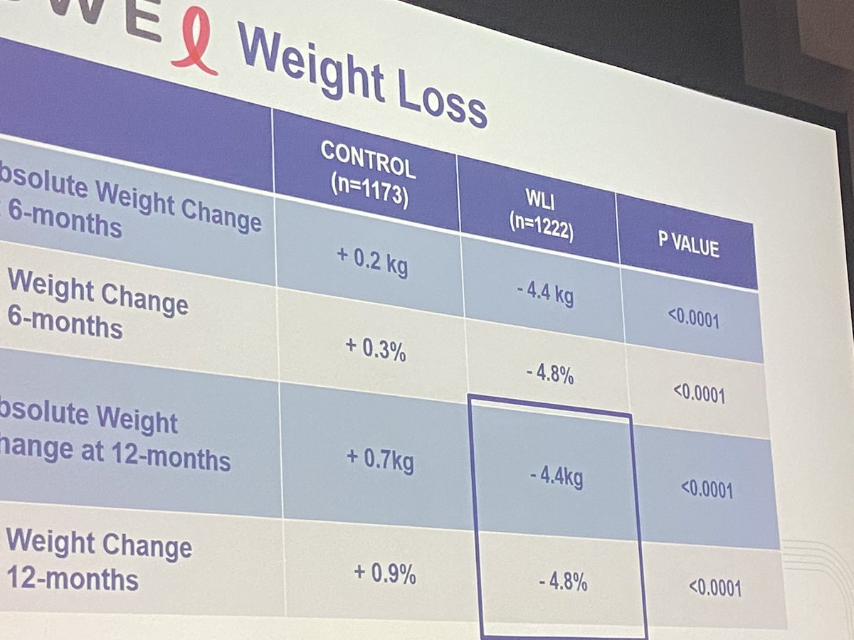 Dr. Jennifer Ligibel presents the first data from the BWEL trial- a lifestyle based intervention results in significant weight-loss in breast cancer survivors!  Still waiting to find out if impacts on recurrence <a href="/DanaFarber/">Dana-Farber</a> <a href="/ALLIANCE_org/">Alliance for Clinical Trials in Oncology</a>