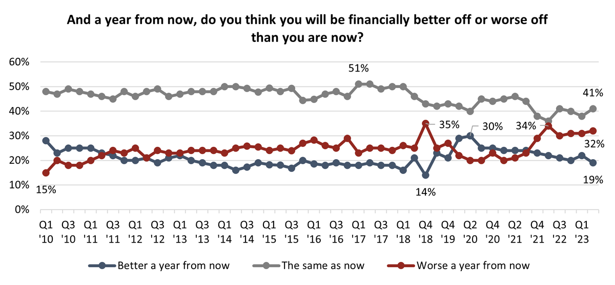angusreidorg's tweet photo. One-third of Canadians believe they will be financially worse off one year from now.
https://t.co/BnUldnISqy https://t.co/PKgQbJkq7e