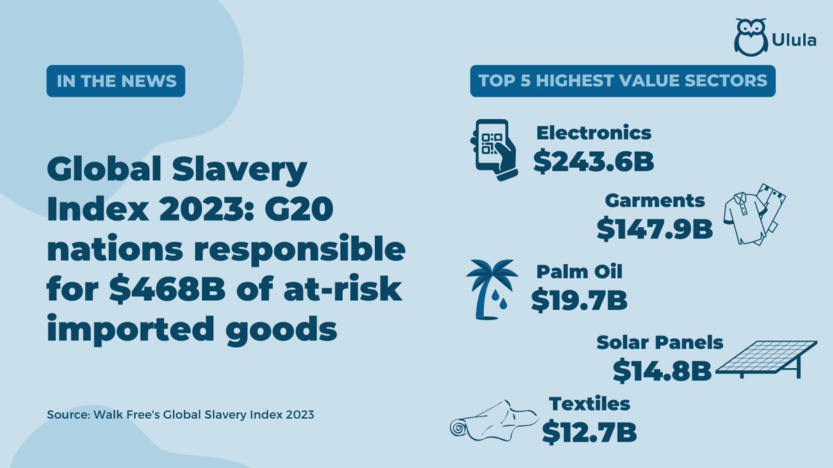 💡 “While estimating prevalence of modern slavery where it occurs is critical in identifying where the need for intervention is most pressing, it does not paint a complete picture of where responsibility lies.” Global Slavery Index 👉 See the 2023 report: ow.ly/wnnk50OBjwO