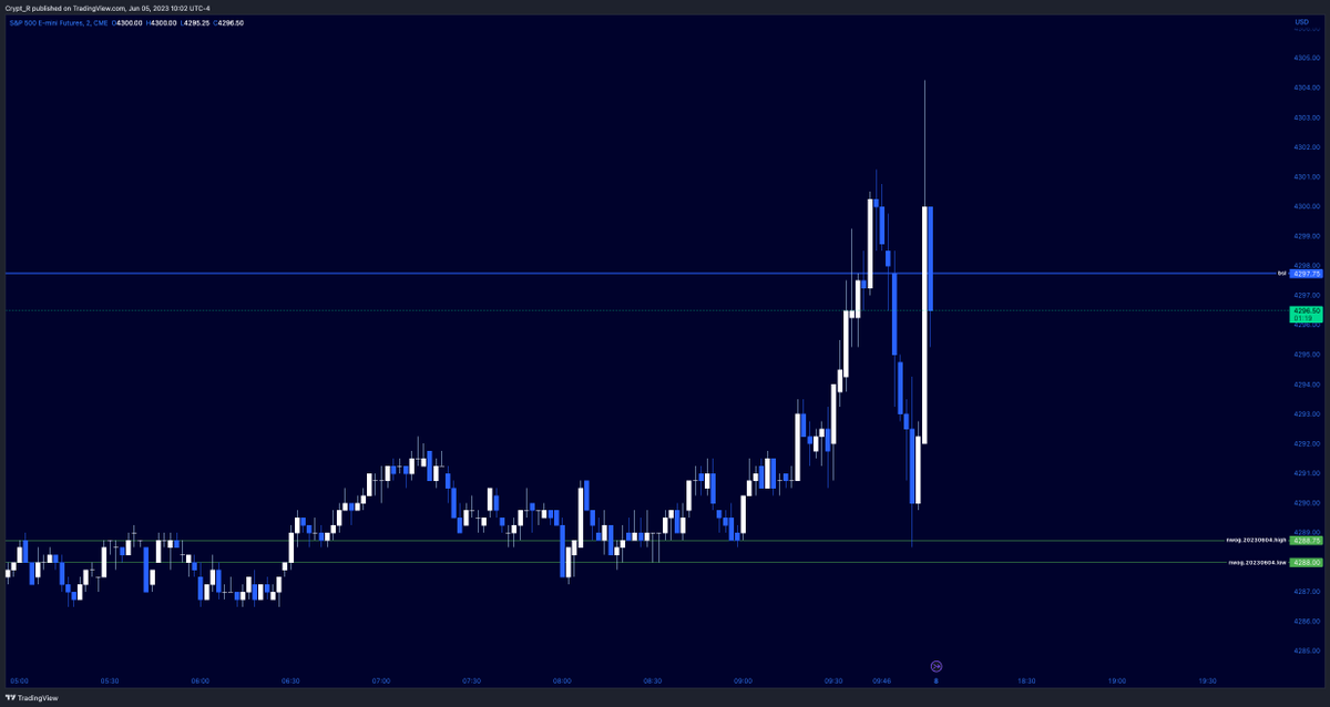 ElementalNode's tweet image. ES1! 
Nice bounce off the new week opening gap formed on the 4th of June. lets see if it wants the liquidity pool above.
#daytrader #daytrading #forex #stockmarket #smartmoneyconcepts #futurestrading #tradingview #tradovate #keyboardwarrior