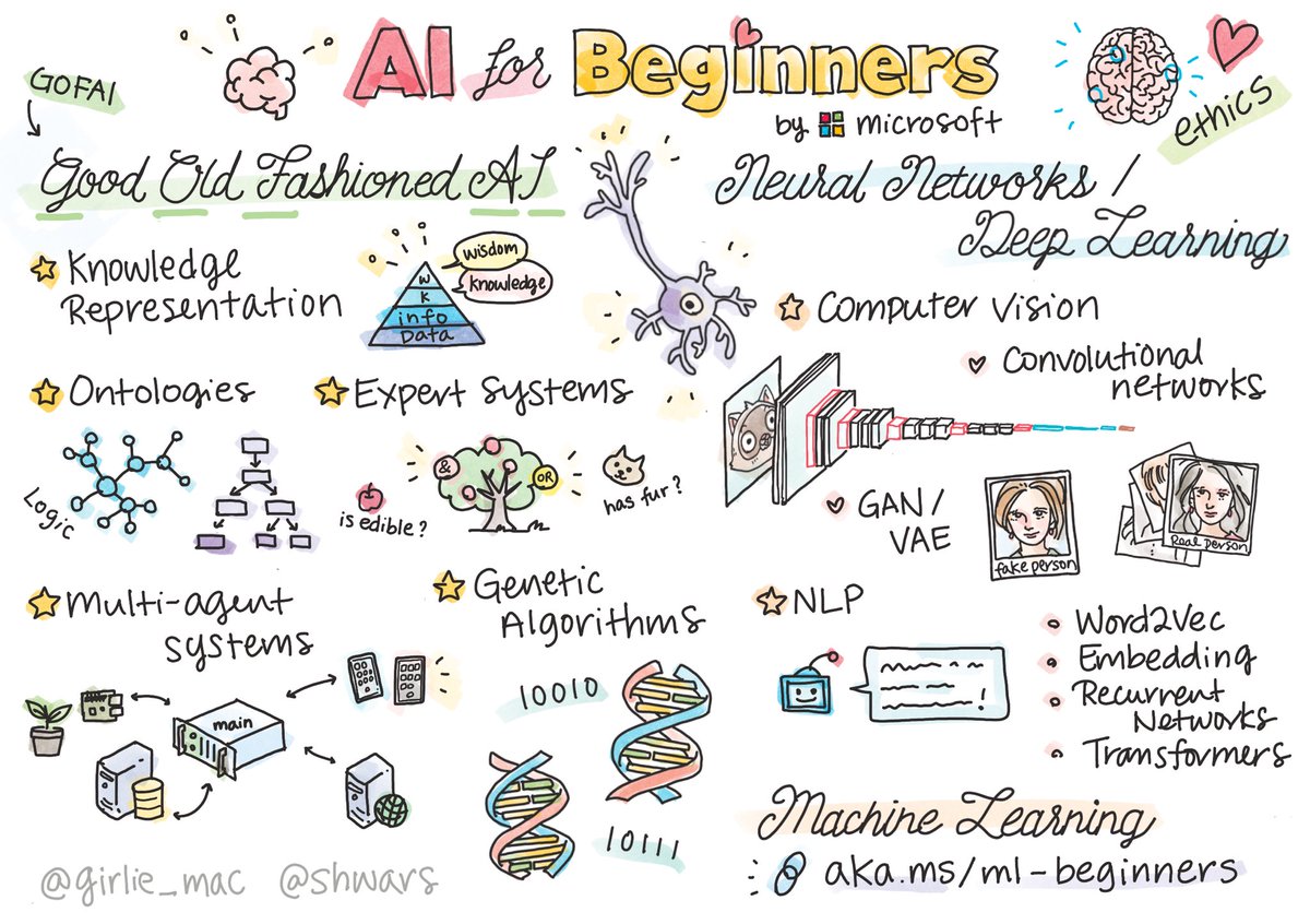 Microsoft has launched a FREE course on AI for beginners 🔥

It is a 12-week, 24-lesson curriculum that covers:

- Different approaches to AI
- Neural Networks and Deep Learning
- Neural Architectures
- Genetic Algorithms & Multi-Agent Systems
- And more