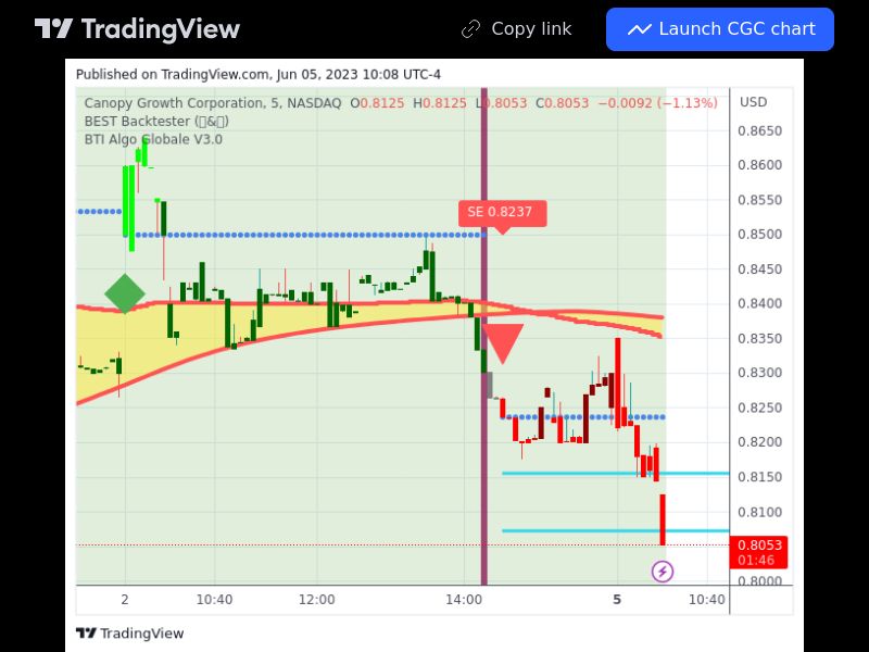 TradingView trade CGC 5 minutes 