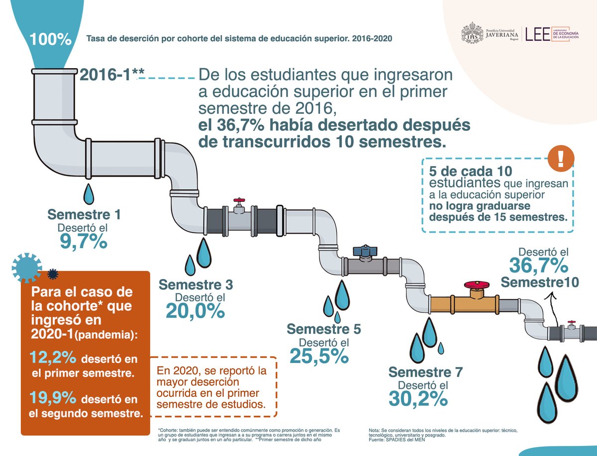 En promedio, la #deserción es más frecuente en las instituciones tecnológicas que en las universitarias, y en las instituciones oficiales que privadas. El abandono de la educación superior afecta negativamente el #futuro de los #estudiantes desertores y, también, el del país.