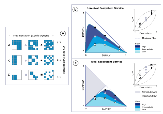 Nice conceptual contributions linking landscape structure to ecosystem service flow – another outcome of our Brazilian/Australian collaboration. Congrats Julia Assis! Check it out at sciencedirect.com/science/articl…