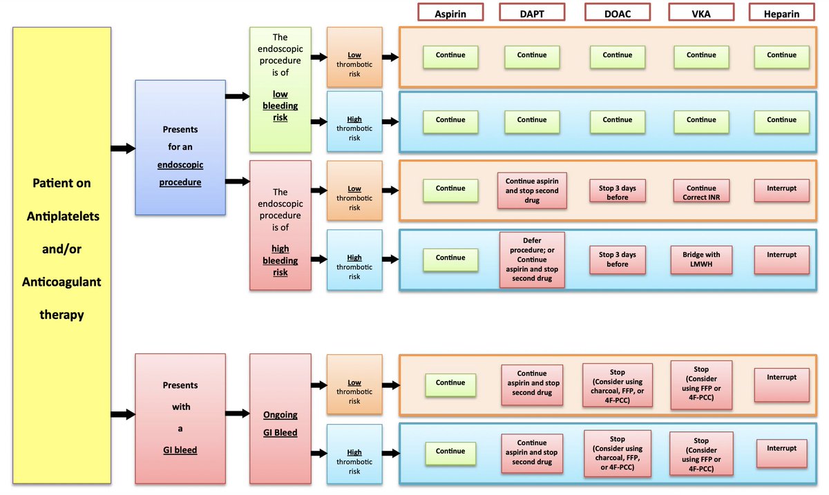 Position statement from the Indian Society of Gastroenterology, Cardiological Society of India, Indian Academy of Neurology and Vascular Society of India on GI bleeding and endoscopic procedures in patients on antiplatelet and/or anticoagulant therapy

link.springer.com/article/10.100…