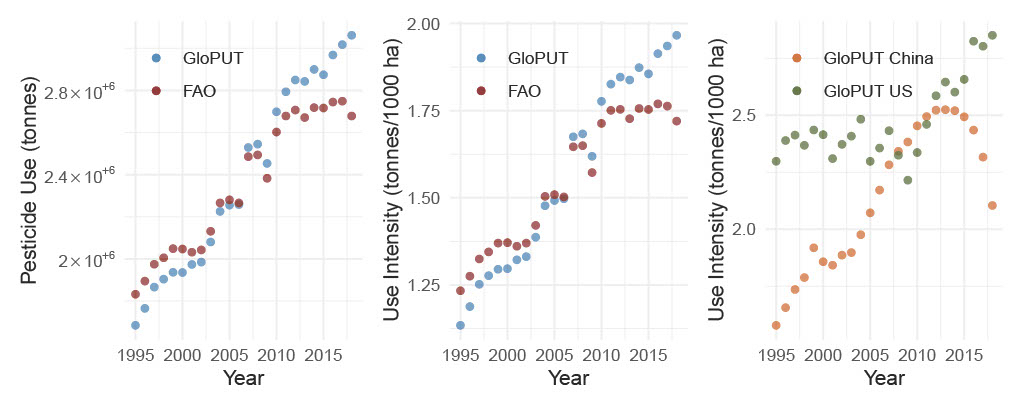 Last year the FAO reported global pesticide use is leveling off - it isn't. Our database (GloPUT) uses trade data and a measure of reporter reliability to verify what countries report to FAO. doi.org/10.1016/j.gloe…