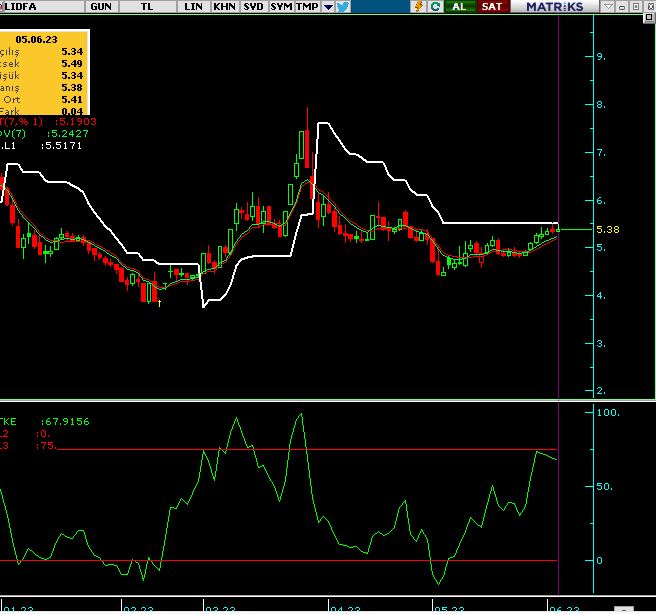 #lidfa 5.50 üstü yeni trend... #bist100