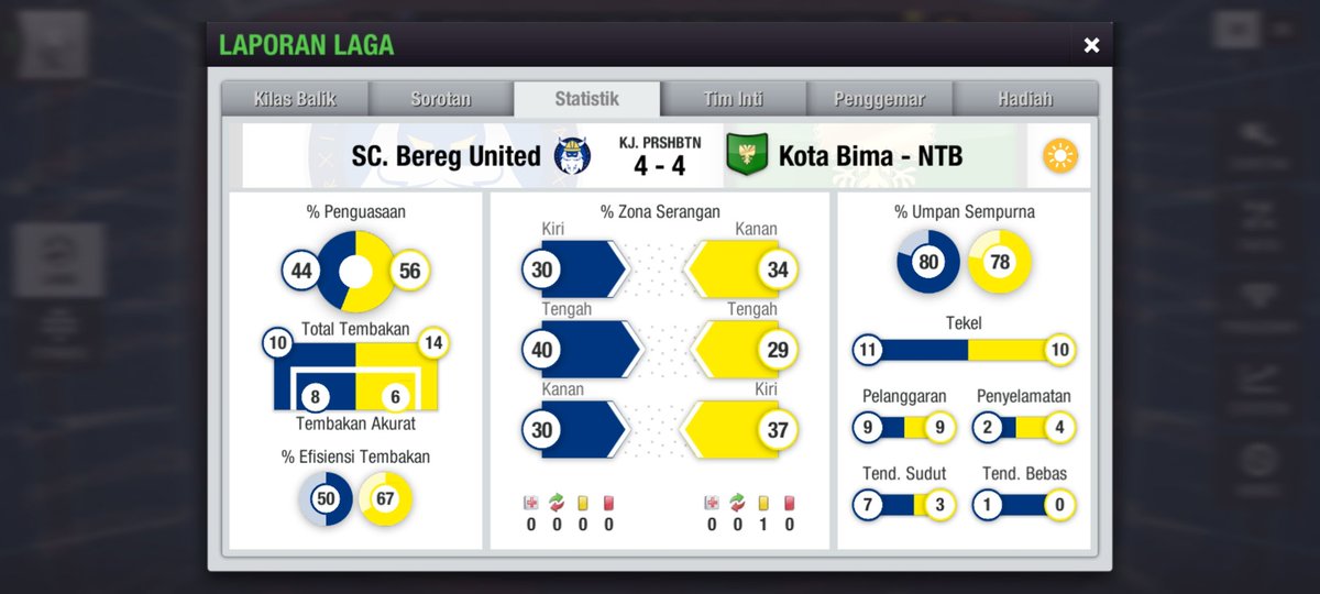 Hasil Pekan ke 2 @Liga2TEI antara <a href="/BeregUnited/">SC BEREG UNITED</a> vs <a href="/Persekotabima/">PersekotaBima #TopEleven 🇮🇩</a> harus puas dengan skor 4-4. 

Boaz kembali menambah pundi goalnya dengan 2 Goal.
<a href="/topeleven/">Top Eleven</a>