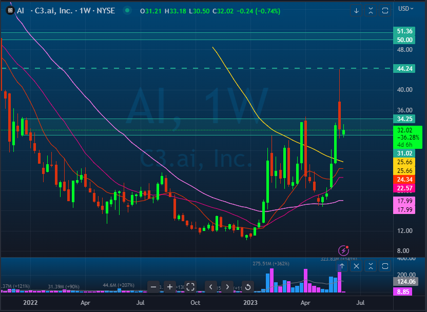 Traders Retreat on Twitter "Popped over 34 for a nice move.. Here are