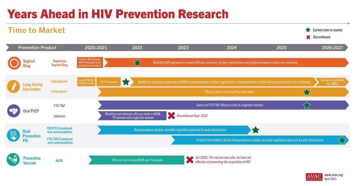 #ResearchRoundtable: This new timeline shows the potential time points when the next-generation of HIV prevention options might find their way into new programs.

#RWAH #ForwardThinking #Prevention #HIVResearch #Learn #Grow #Support