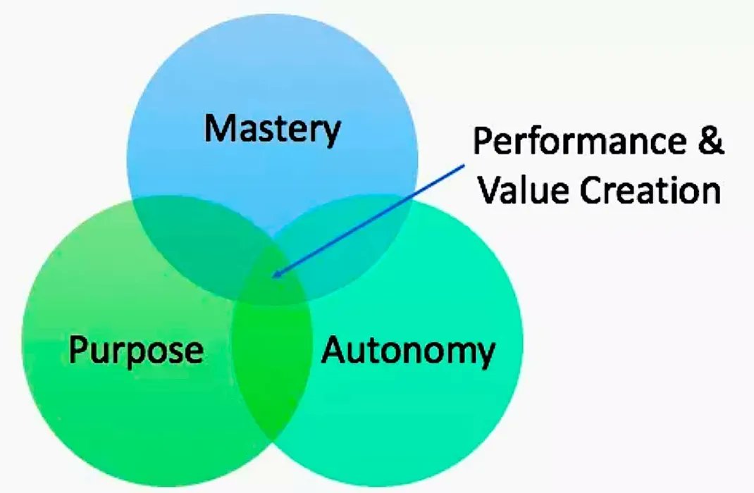 paigeisxp's tweet photo. Teams knowing their purpose is good. Having autonomy with purpose is better.
What we forget is teams need the time to master their work.
Without Autonomy, Purpose AND Mastery, your teams will not be in the sweet spot of Performance and Value Creation. #FaSTAgile has all three https://t.co/PugMjGD5X9