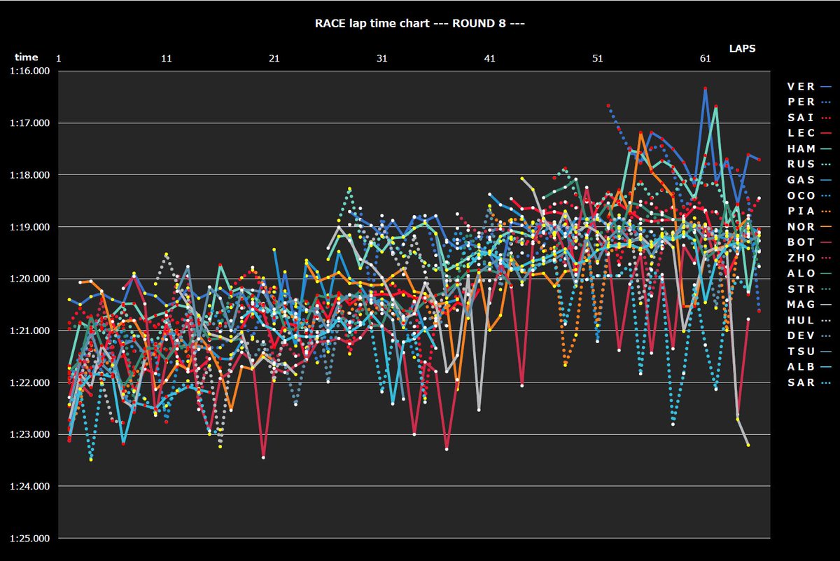 全ドライバーのラップチャートです。

全体的にはラップタイムは右肩上がりですね。

#f1、#f1jp、#f1fujinext、#F1DAZN、#AlphaTauri