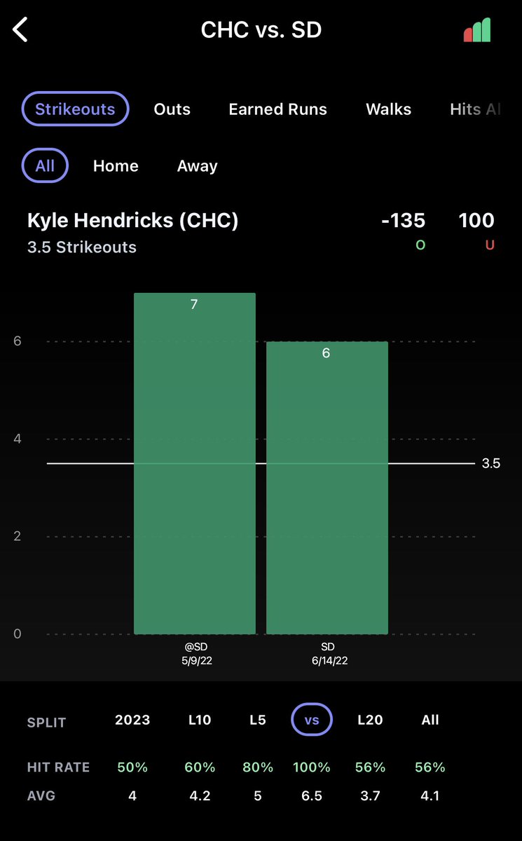 Peter Parlay on Twitter "Kyle Hendricks MLB Over 3.5 PS Kyle has gone