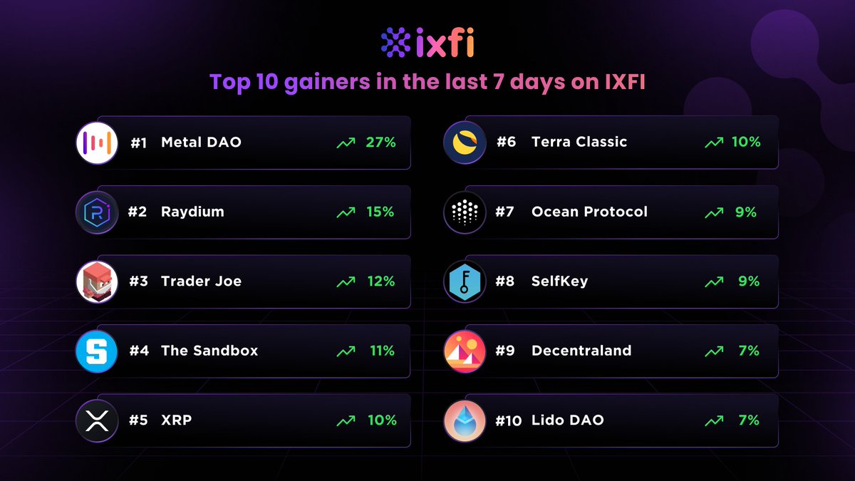 📈 Top 10 gainers in the last 7 days on #IXFI

$MTL | $RAY | $JOE | $SAND | $XRP | $LUNC | $OCEAN | $KEY | $MANA | $LDO