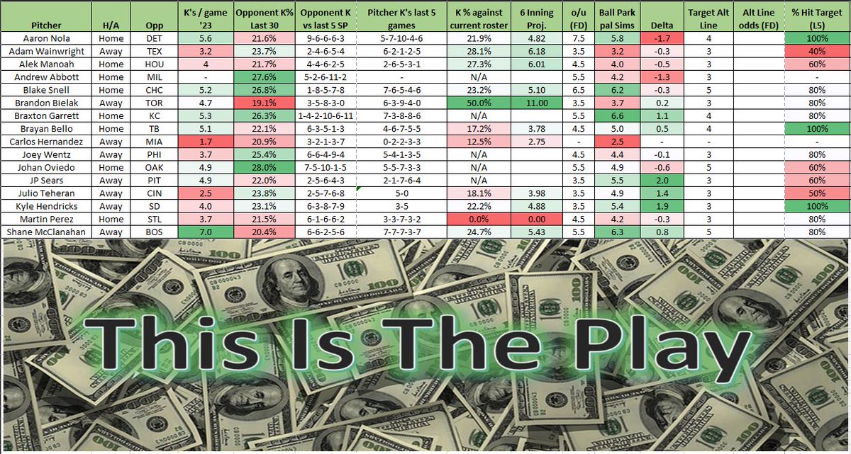 ThisIsThePlay's tweet photo. Strikeout Sheet for 6-5-2023

First day of ladder challenge coming later today

#GamblingTwitter #StrikeoutParlay https://t.co/Vk7ct96ktL