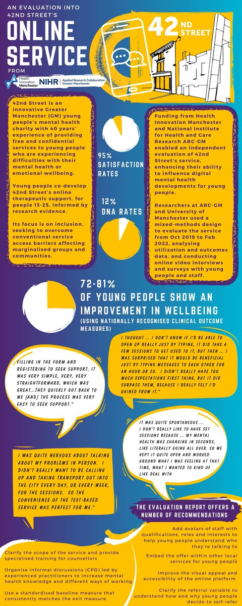 NIHR ARC Greater Manchester (@arc_gm_) on Twitter photo 📰New Report 📰
We're pleased to share our new report evaluating the impact of <a href="/42ndStreetmcr/">42nd Street</a> online #mentalhealth and #wellbeing service for young people.
🔗More information: bit.ly/45NAMLl
🔗Full report: bit.ly/43liOOT
#mentalhealthawareness 📰New Report 📰
We're pleased to share our new report evaluating the impact of <a href="/42ndStreetmcr/">42nd Street</a> online #mentalhealth and #wellbeing service for young people.
🔗More information: bit.ly/45NAMLl
🔗Full report: bit.ly/43liOOT
#mentalhealthawareness