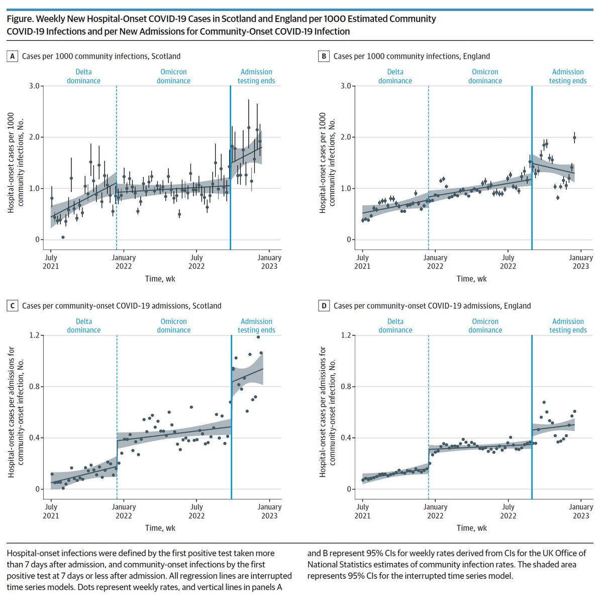 Stopping routine hospital admission Covid testing
was associated with significant increases in hospital-onset #SARSCoV2 infections
<a href="/JAMAInternalMed/">JAMA Internal Medicine</a> 
jamanetwork.com/journals/jamai…