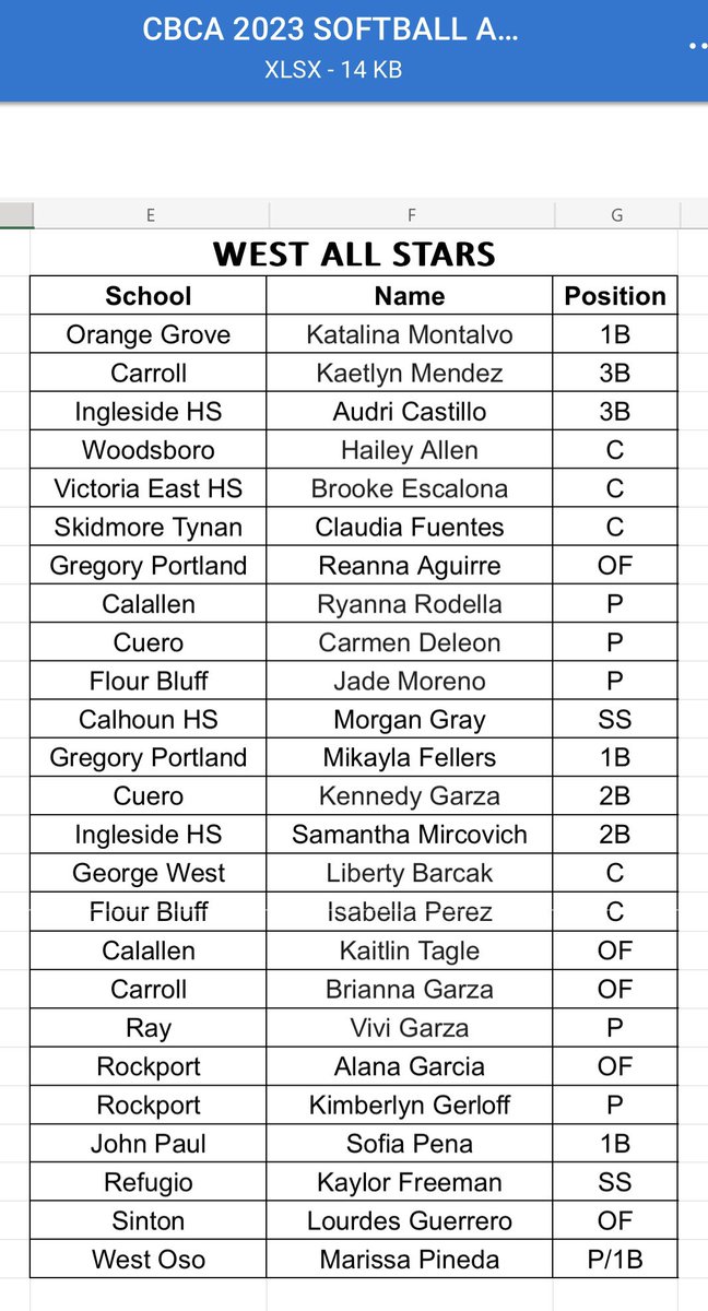ChrisThomasson7's tweet image. Here are the rosters for the Coastal Bend Coaches Association All-Star Baseball and Softball Games (@cbcatx1).

Both games will be Sunday at 5 PM @ Cabaniss. #3SportsBlitz