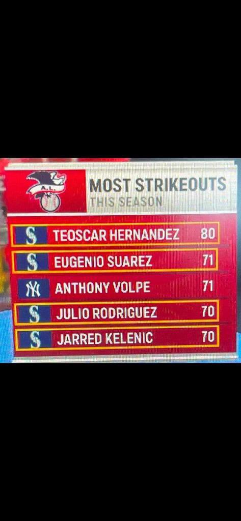 DerrickG's tweet image. I am not big on mid-season firings but the plate discipline with @Mariners hitters is polar opposite of last year and it's either ego thinking we should be amazing and hit everything or poor coaching. Either way, somethings got to change and quick.