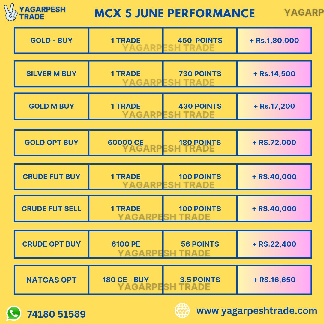 YagarpeshTrade's tweet image. 📈 Today 5 JUNE Performance Update for Commodity Trades! 🏆✨

🌟 Yagarpesh Trade is happy to share our awesome performance in commodity trading calls today! 🚀💰

#YagarpeshTrade #GoldTrading #WeeklyPerformance #TradingCalls #FinancialSuccess #IndiaInvestments #MarketAnalysis