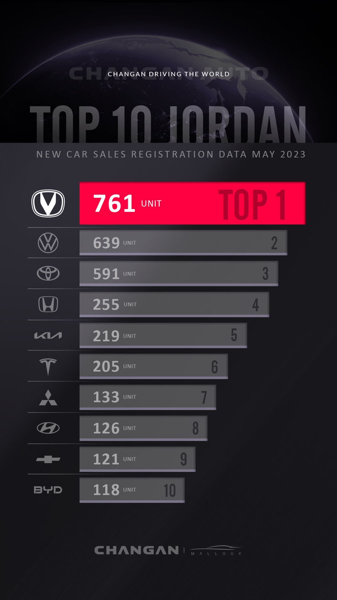 Mallouk_a's tweet photo. #changan #jordan #top1 #car #sales #may #2023 #mallouk ๐๐ป https://t.co/CMLj80M7of