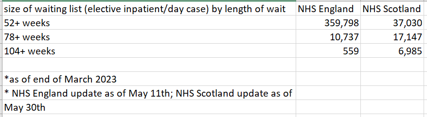 HMcArdleHT's tweet photo. Not new stats, but they bear repeating because it's pretty staggering. Scotland has more than TEN TIMES as many ppl on NHS waiting lists for an elective/day case procedure who have been waiting over 2 years compared to NHS Eng: 6,985 vs 559. And 78wk lists longer too #nhsrecovery https://t.co/MlGAJ8tF3x
