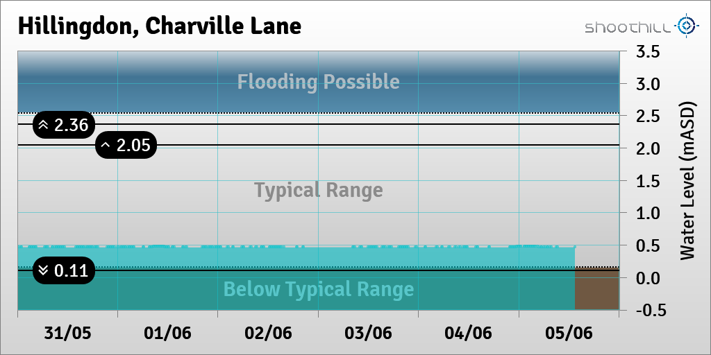 On 05/06/23 at 13:30 the river level was 0.47mASD.