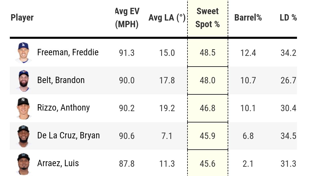 Griff on Twitter "Arraez has some of the best Launch angle