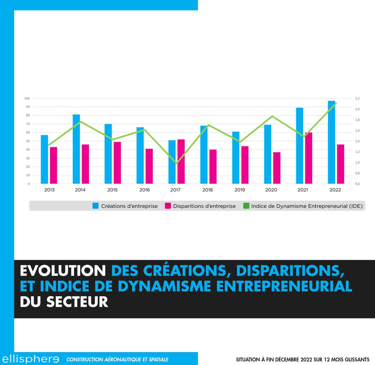 ellisphere's tweet image. #FocusEco 💼
Après la chute d’activité historique du printemps 2020, la filière #aéronautique #française reprend le chemin de la #croissance. Analyse avec  @max_jammot sur les enseignements clés à retenir. @FFAeronautique
ellisphere.com/la-filiere-aer…