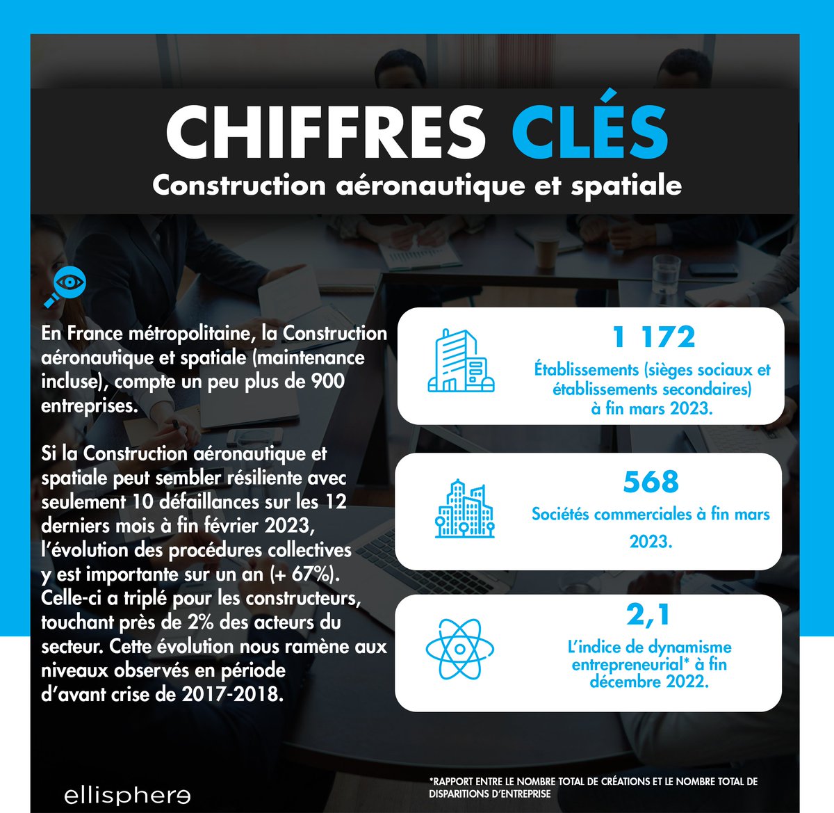 ellisphere's tweet image. #FocusEco 💼
Après la chute d’activité historique du printemps 2020, la filière #aéronautique #française reprend le chemin de la #croissance. Analyse avec  @max_jammot sur les enseignements clés à retenir. @FFAeronautique
ellisphere.com/la-filiere-aer…