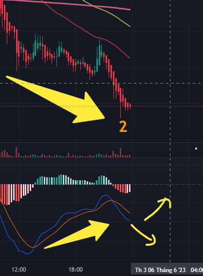 mabucrypto's tweet photo. Bư viết xong Bót Phân Kỳ Macd rồi. 
đang làm nốt bót Phân kỳ RSI. 
Giải thích nhé : 
ảnh 1 : tìm tất cả những con nào , khung giờ nào có cấu trúc. 
 đáy giá sau thấp hơn đáy giá trước và đáy macd lại cao hơn và bắt đầu macd ngóng đầu đi lên. 

ảnh 2 :  tìm tất cả những con nào , khung giờ nào có cấu trúc. 
 đáy giá sau thấp hơn đáy giá trước và đáy macd lại cao hơn nhưng  macd vẫn cắm đầu đi xuống ( để thích kiểu mạo hiểm bắt đáy , nhưng có nguy cơ là vẫn đi xuống tiếp. 

Bư làm nốt Bót Phân kỳ RSI rồi úp lên cho ae nghịch .