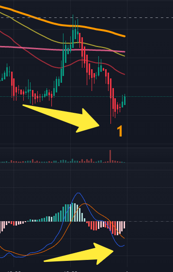 mabucrypto's tweet photo. Bư viết xong Bót Phân Kỳ Macd rồi. 
đang làm nốt bót Phân kỳ RSI. 
Giải thích nhé : 
ảnh 1 : tìm tất cả những con nào , khung giờ nào có cấu trúc. 
 đáy giá sau thấp hơn đáy giá trước và đáy macd lại cao hơn và bắt đầu macd ngóng đầu đi lên. 

ảnh 2 :  tìm tất cả những con nào , khung giờ nào có cấu trúc. 
 đáy giá sau thấp hơn đáy giá trước và đáy macd lại cao hơn nhưng  macd vẫn cắm đầu đi xuống ( để thích kiểu mạo hiểm bắt đáy , nhưng có nguy cơ là vẫn đi xuống tiếp. 

Bư làm nốt Bót Phân kỳ RSI rồi úp lên cho ae nghịch .