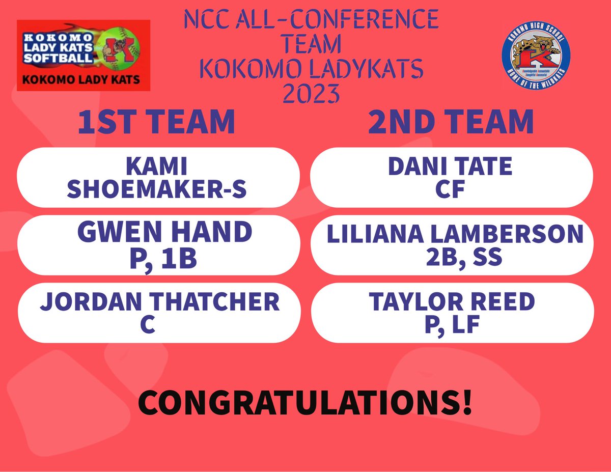 Principal Susong (@khskatscoach) on Twitter photo Congratulations to our All-NCC selections for 2023.
<a href="/Kats_Principal/">Principal Blessing</a> <a href="/KHS_AD/">Kokomo Athletics</a> <a href="/KHS_SID/">Kokomo HS Sports Information Director</a> Congratulations to our All-NCC selections for 2023.
<a href="/Kats_Principal/">Principal Blessing</a> <a href="/KHS_AD/">Kokomo Athletics</a> <a href="/KHS_SID/">Kokomo HS Sports Information Director</a>