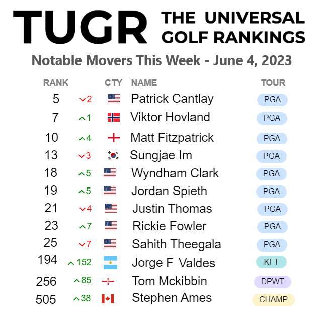 Notable Movers this week:

Congrats to @Viktorhovland21 for his win at #theMemorial and moving to 7th in the world.

Patrick Cantlay moved down slightly after posting a T30th and rolling off a T3 last year. Sungjae Im, JT, and Sahith all moved down on lower finishes than their…