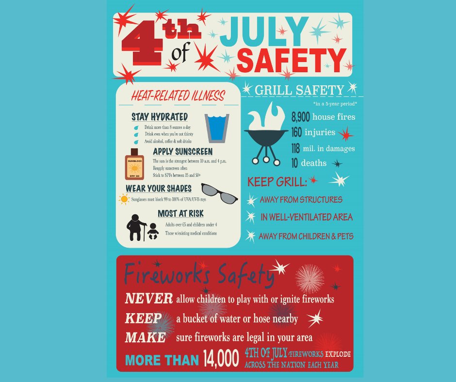 We’re anticipating a busy week at #nh911. Whether at the beach, the grill, in the heat, or setting off fireworks, please celebrate safely! You’ll have more fun if you don’t need to talk to us. Leave the fireworks to the professionals. #KnowYourLocation #CallIfYouCanTextIfYouCant
