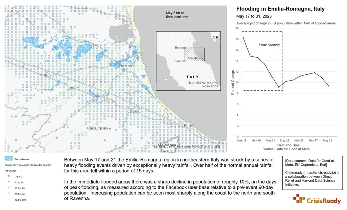 📈 Situation Report: Flooding in Italy's Emilia-Romagna region Devastating storms triggered successive floods in northwestern Italy, causing 17 fatalities & displacing thousands. Our latest report provides info on population movement during peak flood dates (May 17-31). (1/3)