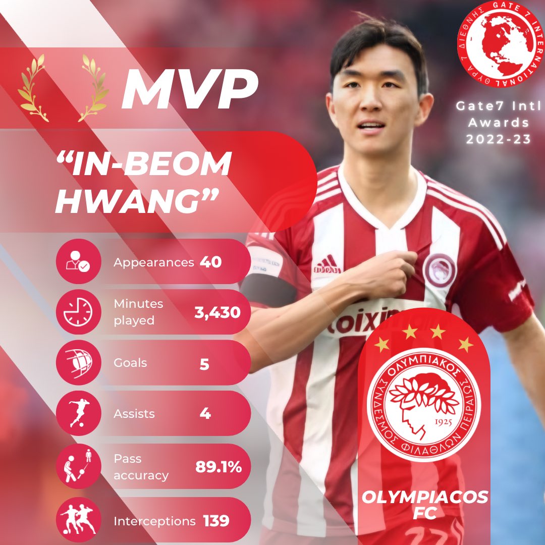 Steve Han On Twitter Hwang In beom Voted As Olympiacos Most steve-han-on-twitter-hwang-in-beom-voted-as-olympiacos-most