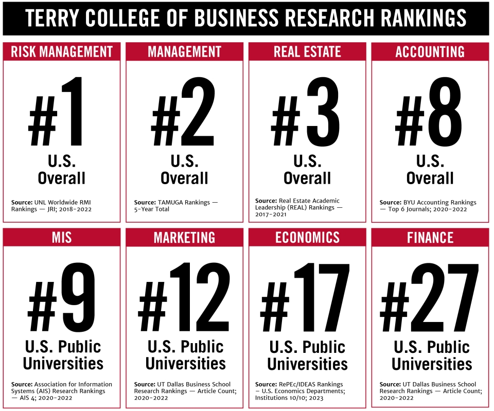 Terry College UGA on Twitter "Dawgs on Top! Research rankings show