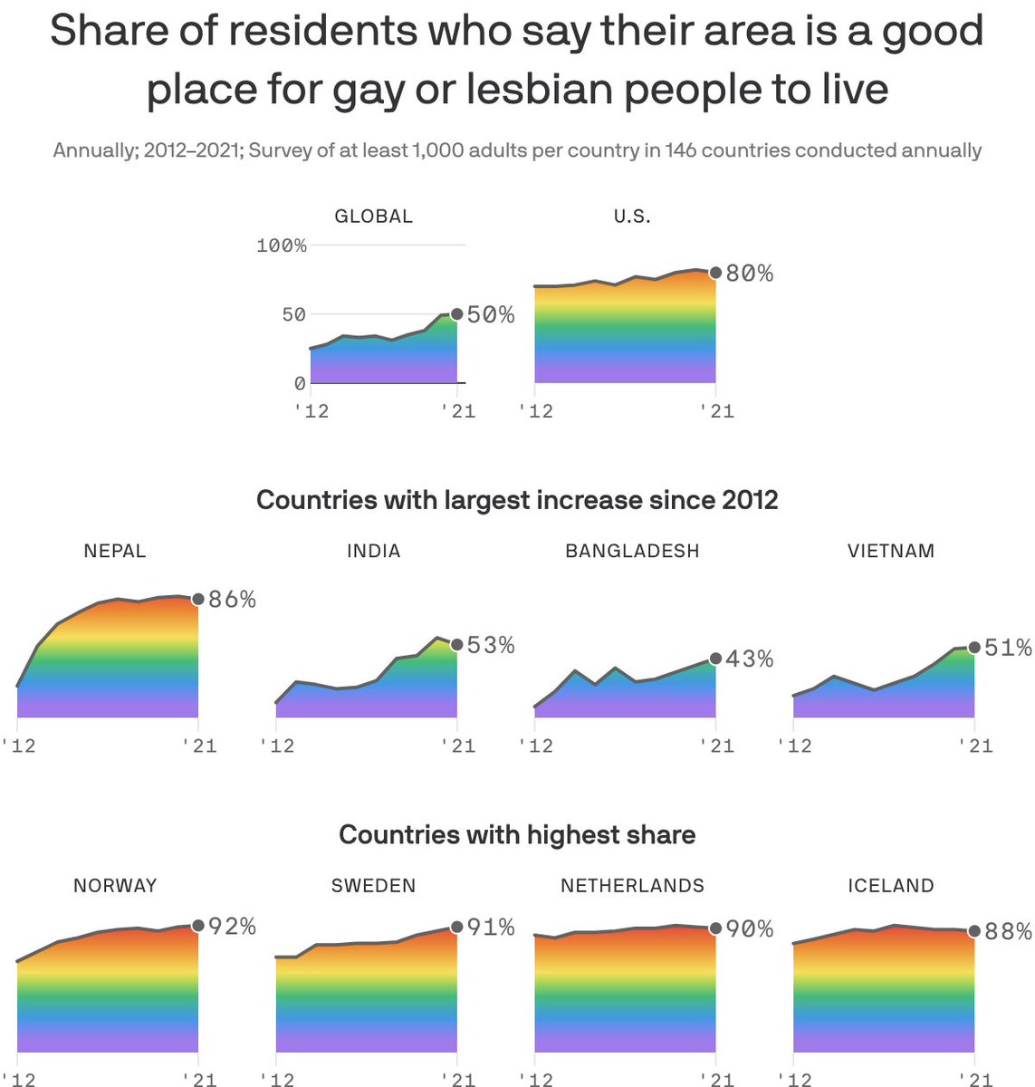 This week's <a href="/axios/">Axios</a> data viz column is from  <a href="/fleecealeece/">Alice Feng</a>: The share of people worldwide who say their area is a good place for gay or lesbian people to live doubled from 25% to 50% over 10 years, according to a Gallup Poll.
axios.com/2023/06/03/gay…