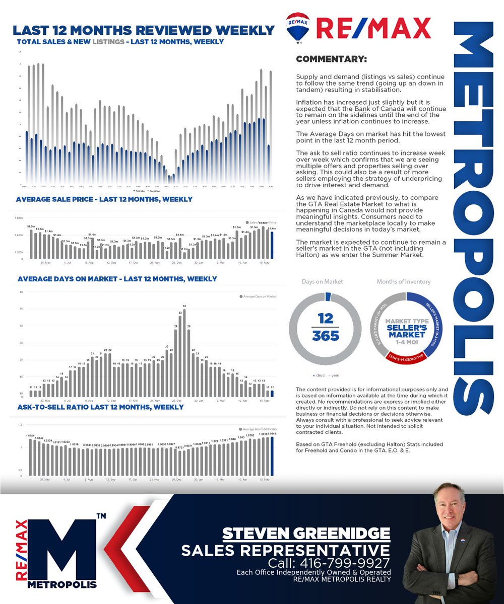 Weekly Numbers from Re/Max Metropolis.
Contact me for a deep dive in your area of interest.

 #mortgage #mortgageagent
#perfectplace #realestate
#realtor #toronto #whitby #brooklin
#brooklinrealestate
#supportyourlocal
#celebrate #lifeisgood
#luxury  #remax #remaxmetropolis