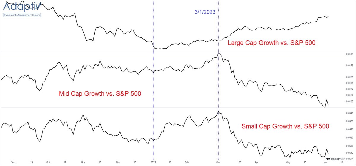 Ian McMillan, CMT on Twitter "All Growth stocks are not created equal