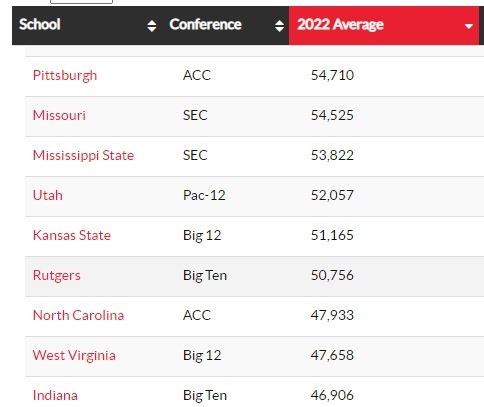 GoldLotSports's tweet photo. Seeing a lot of Mountaineer fans taking a page out of the Staters handbook lately and using the attendance insult. 

Can someone show them this quick and easy Google Search for us?  Not sure if their internet always works out in the sticks.  Tough look for an on-campus stadium https://t.co/E0ng5DX5KH