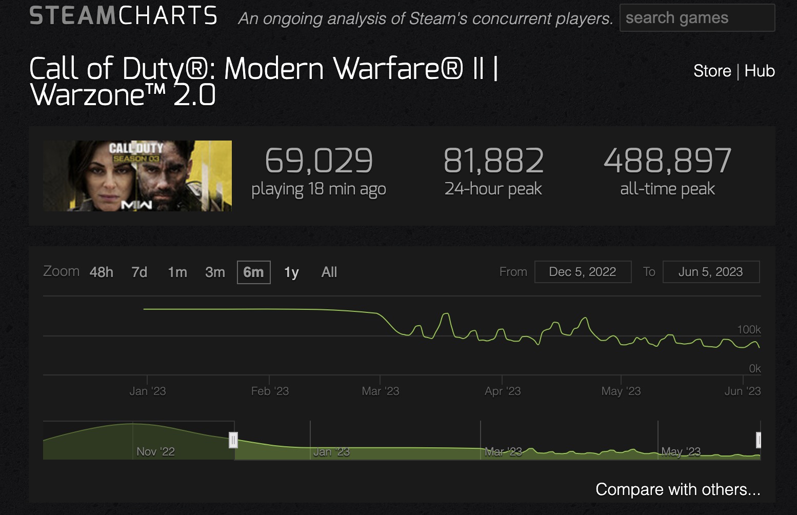 Call of Duty: Modern Warfare 2 crushes the Steam charts thanks to