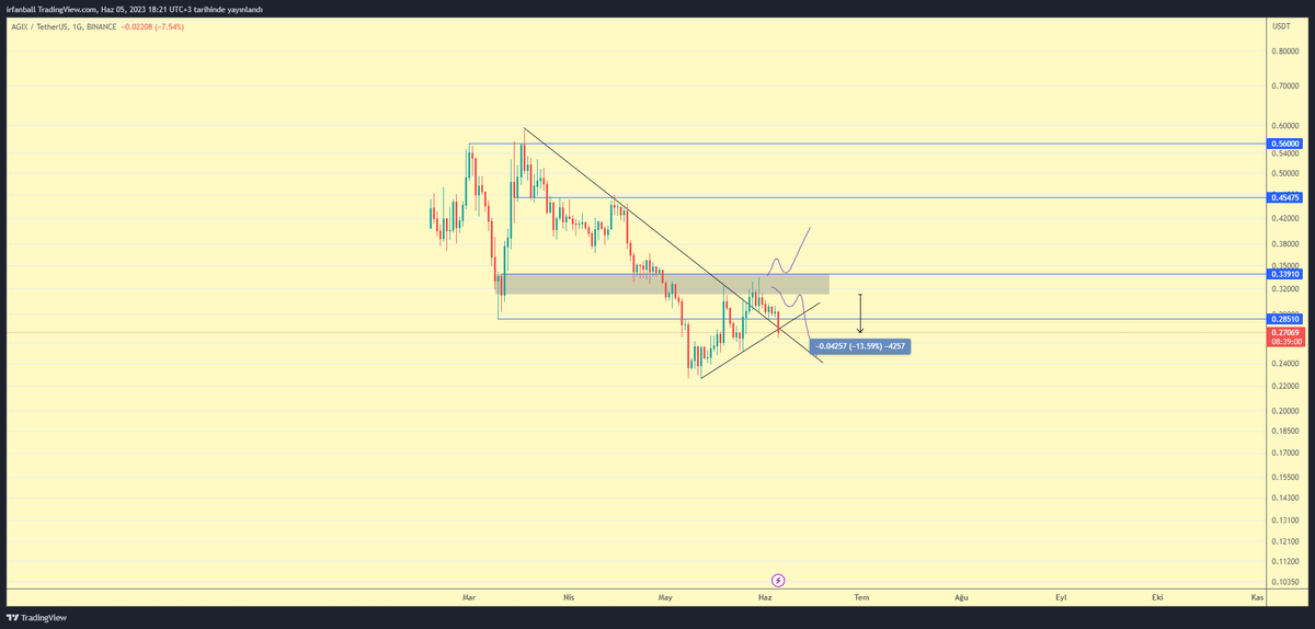 $AGIX %13
Imbalance'ı onardı, ob desteğine geldi. Buradan eğer hala shorta devam eden varsa 2. kar alma işlemini gerçekleştirebilir arkadaşlar.