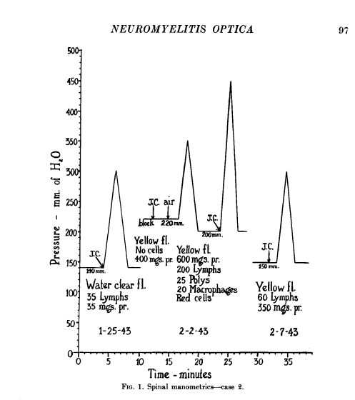 OligoclonalBand's tweet photo. Hand-drawn graphs from the 1950s are so pretty. I'm sure this was mad stressful to create, but now we can bring the font back without rulers and light boxes.... #retroscience https://t.co/1qMcZroSHn