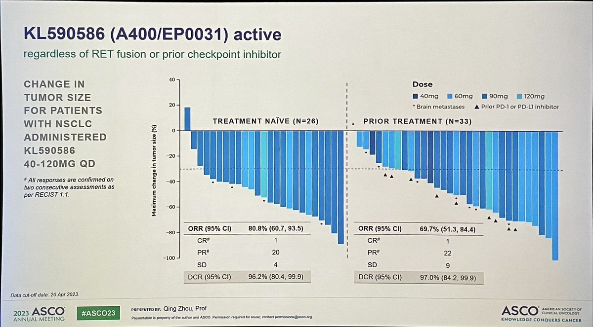 Tony_Calles's tweet photo. 🎯 🧬 KL590586 (A400/EP0031)
A next-generation selective RET inhibitor in patients with RET-altered solid tumors. ORR 60% and DCR 95% for all tumor types and doses. 🫁 In NSCLC: ORR 81% in 1L and 70% in 2L. Also 🧠 activity proven #ASCO23 #LCSM https://t.co/J5zoQKsyBu