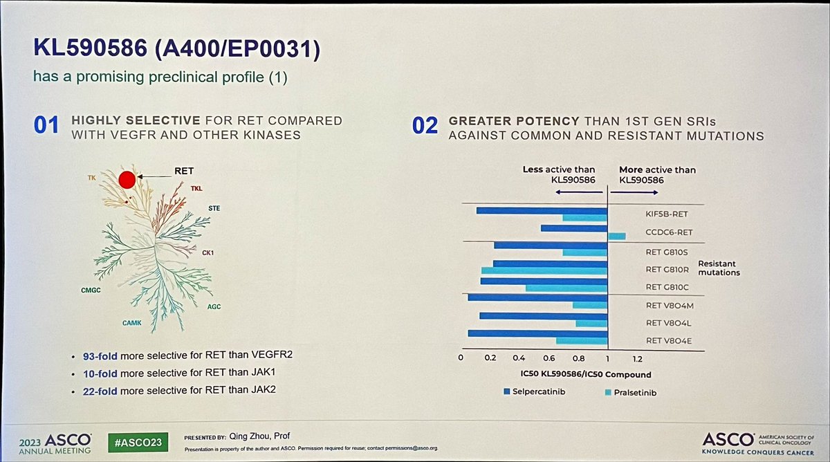 🎯 🧬 KL590586 (A400/EP0031)
A next-generation selective RET inhibitor in patients with RET-altered solid tumors. ORR 60% and DCR 95% for all tumor types and doses. 🫁 In NSCLC: ORR 81% in 1L and 70% in 2L. Also 🧠 activity proven #ASCO23 #LCSM
