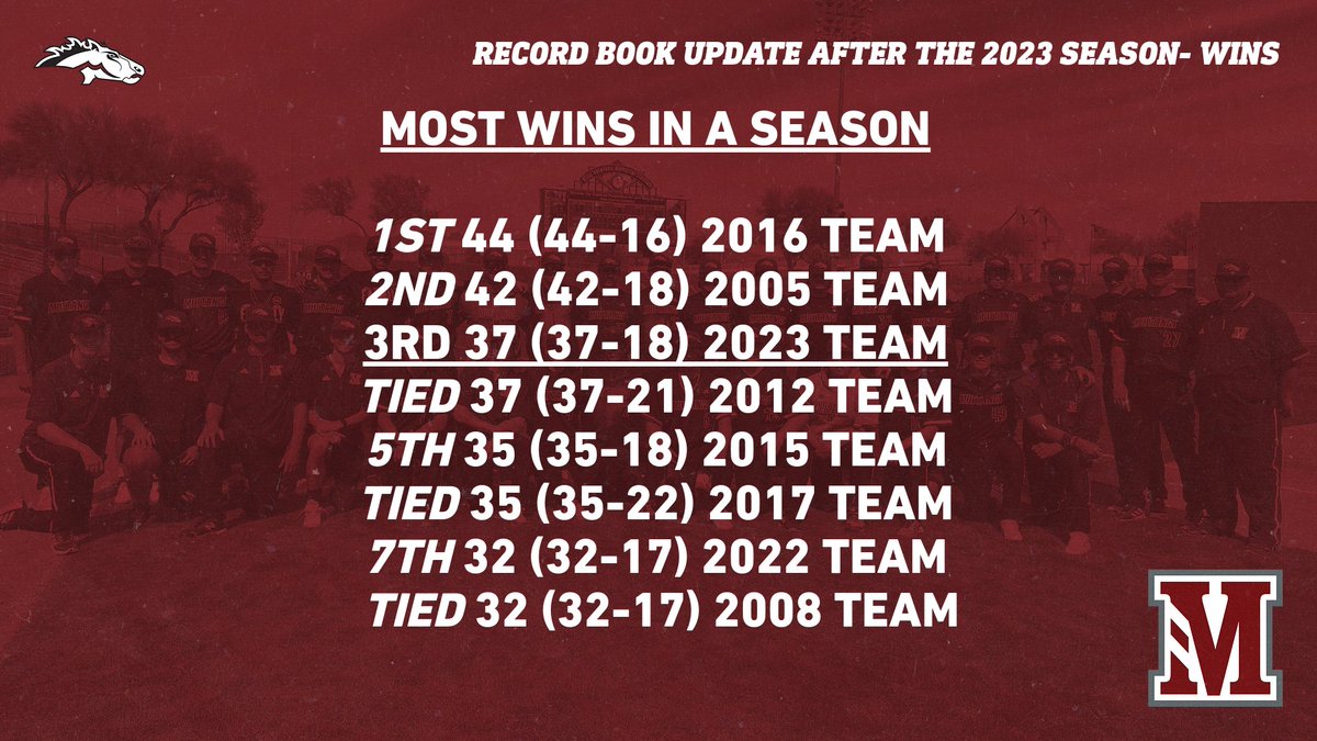 Mside_Baseball's tweet photo. The 2023 season was one for the record books.  The 37 wins this season is the 3rd most all time!

#RollSide https://t.co/ukABh4o3x1