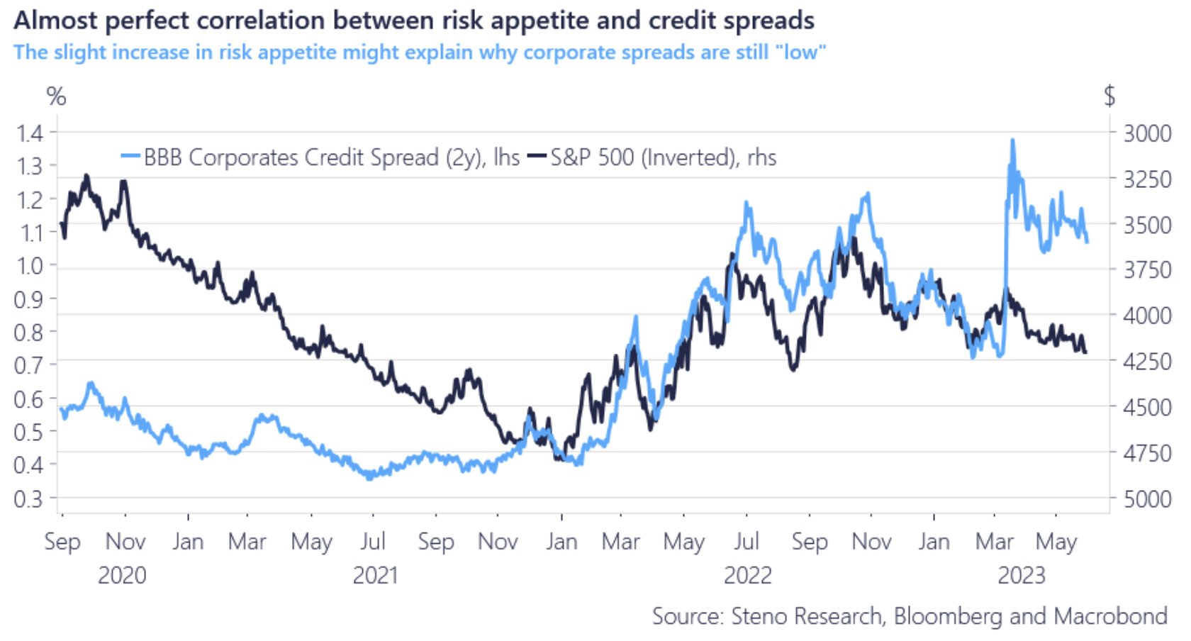 Why do credit spreads tighten? Leia aqui Why are spreads so tight