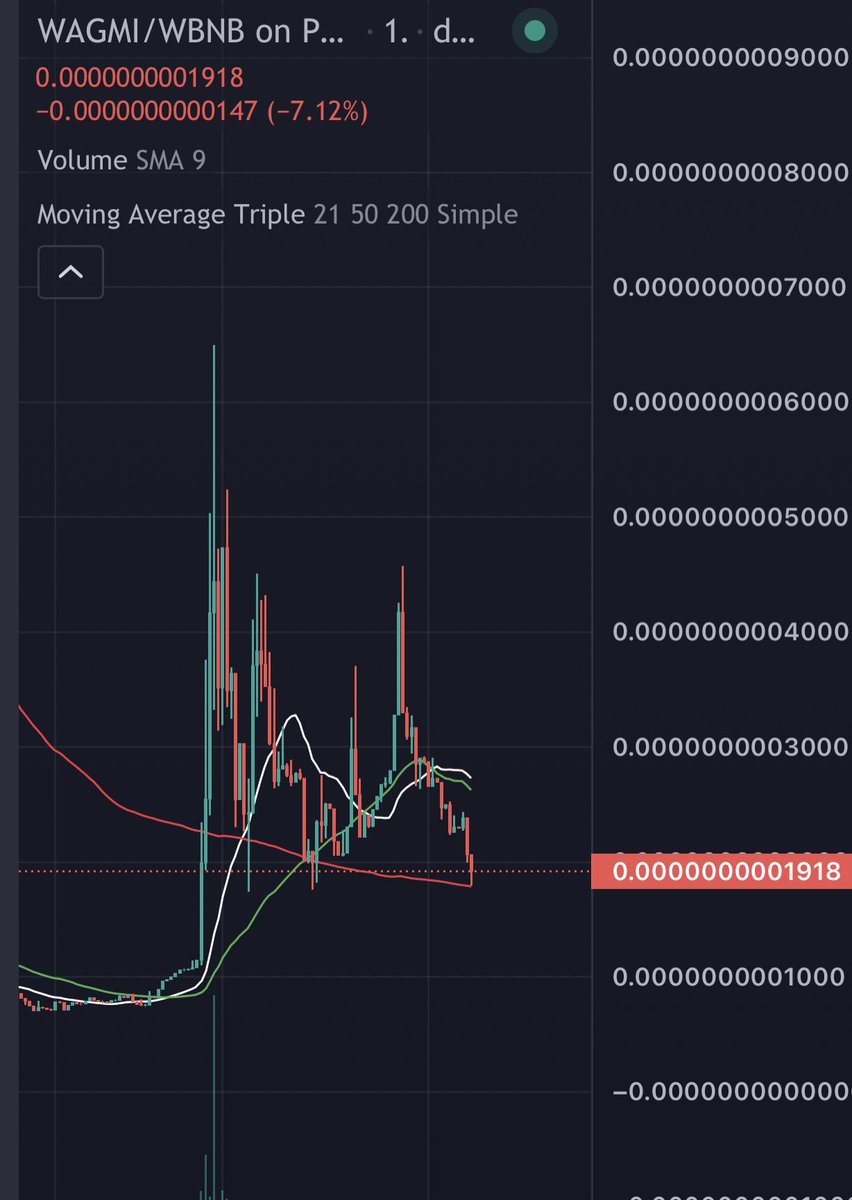 $WAGMI BSC - KISSING THE 200ma ON THE HOURLY - THIC COULD BE OUR LOCAL BOTTOM! 
Let’s ride this back up to $290k and beyond 🚀🚀
#WAGMIBNB JOIN THE BEST COMMUNITY ON TG #WAGMIARMY t.me/WAGMIBSC10000x @wagmi_super